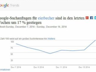 Eierbecher Trends