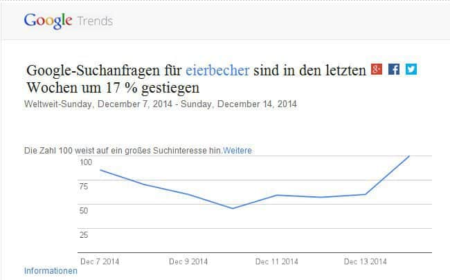 Eierbecher Trends